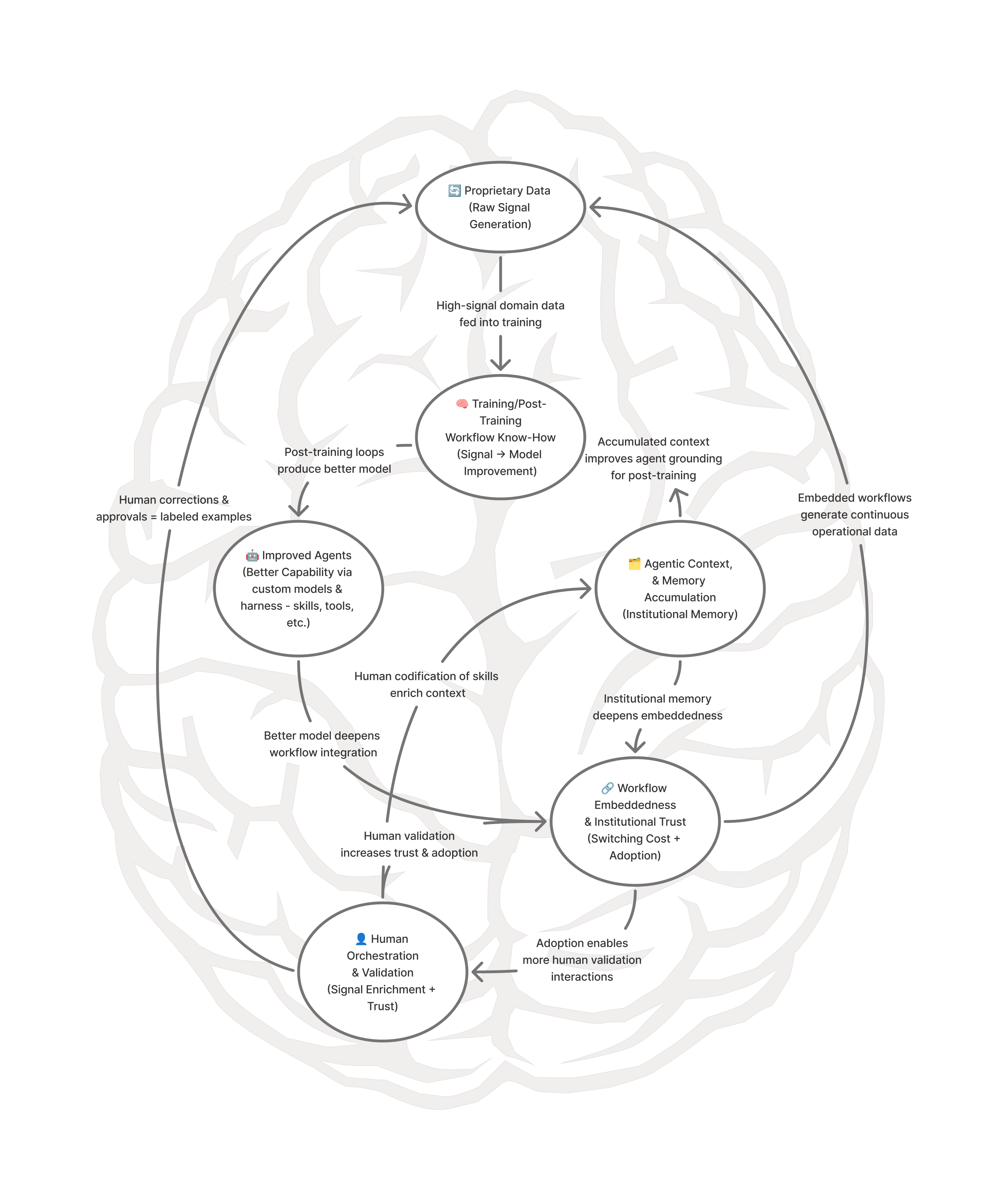 The five-component generative flywheel: proprietary data, human orchestration, agentic memory, post-training know-how, and workflow embeddedness — causally linked into one self-reinforcing loop.